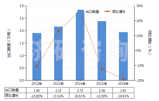 2012-2016年中國(guó)金屬加強(qiáng)的硫化橡膠輸送帶(包括帶料)(HS40101100)出口量及增速統(tǒng)計(jì)